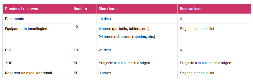 Condicions de préstec estudiant de grau