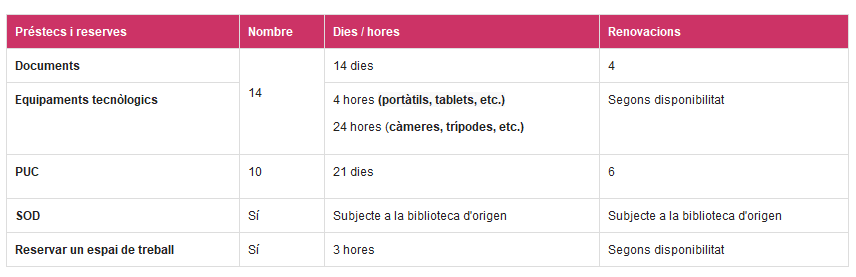 Condicions de préstec PAS