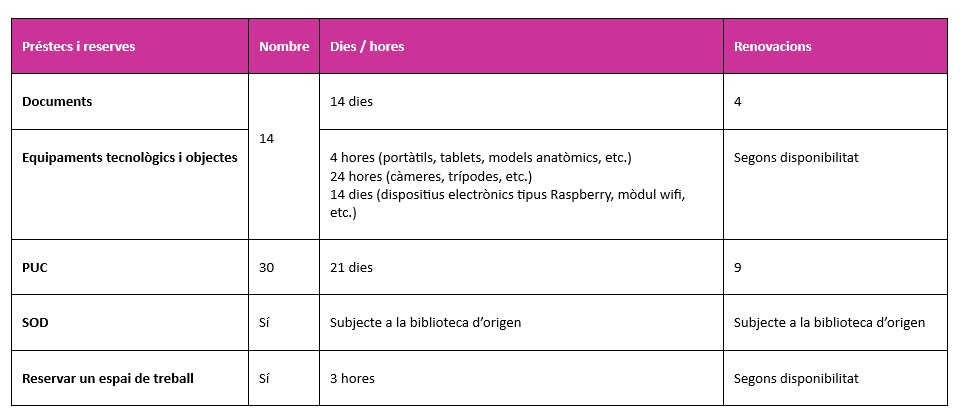 Condicions de préstec PTGAS