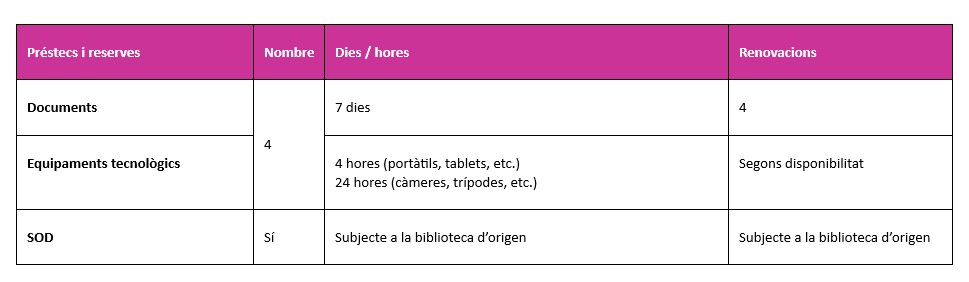 Condicions de préstec de convenis i autoritzats