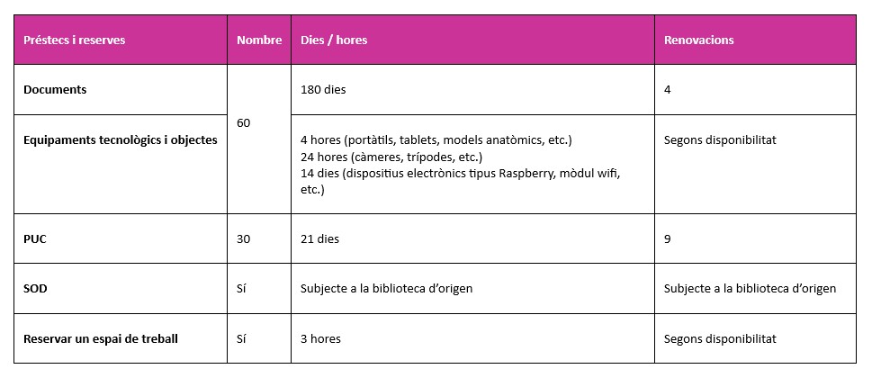 Condicions de préstec PDI
